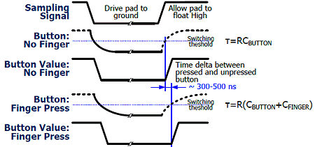 Capcitive touch timing