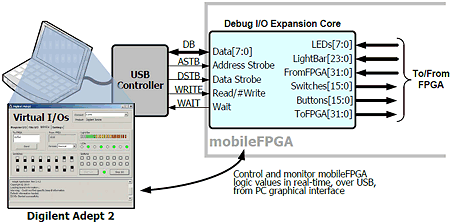 USB-controlled Virtual I/O
