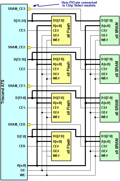 Schematic diagram showing the connections between a Triscend A7S device and to both a 32-bit Flash interface and a 32-bit SRAM interface.  In this example, all memory devices are byte-wide.