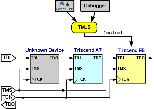 An example JTAG chain showing three devices.  The last two are Triscend CSoC devices.  The first is from another vendor.  Using TMJS, FastChip Device Link (FDL) and your source-level debugger can communicate directly with a selected device on the chain.