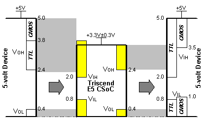Diagram showing the voltage compatibility betweent the 3.3-volt E5 device and external 5-volt devices.