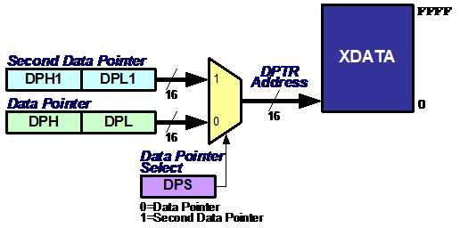 Diagram showing the E5's two data pointers and the register that selects between the two.  The selected data pointer forms the 16-bit DPTR address into the 8051's XDATA memory space.
