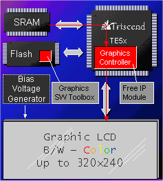 Block diagram of complete Triscend LCD development solution.