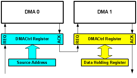 Figure 1.  Using both DMA channels, a CSL-based function can read or write to random memory locations.