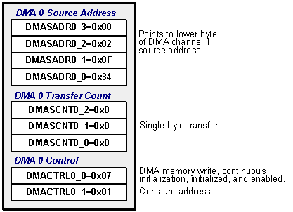 Figure 2.  Settings for DMA Channel 0.