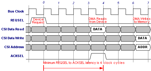 An example device-to-memory DMA transfer showing the minimum 4 clock cycle latency time.