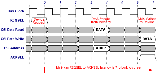 An example memory-to-device DMA transfer showing the minimum 7 clock cycle latency time.