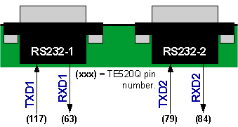 RS232 connections on the E5 Development Platform board.