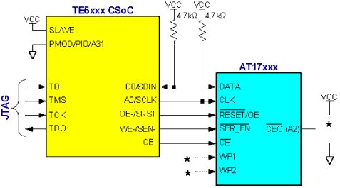 E5 serial initialization using an Atmel AT17xxx serial PROM.
