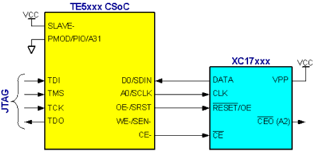 E5 serial initialization using a Xilinx XC17xxx serial PROM.